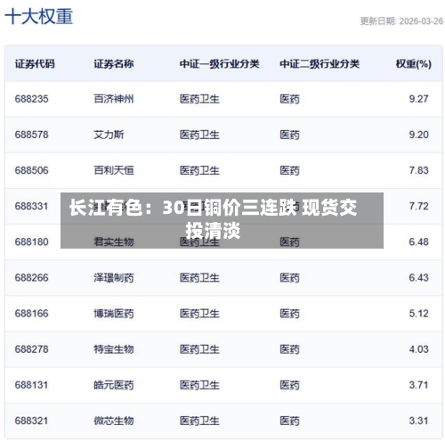 长江有色：30日铜价三连跌 现货交投清淡-第2张图片