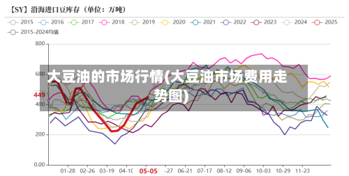 大豆油的市场行情(大豆油市场费用走势图)