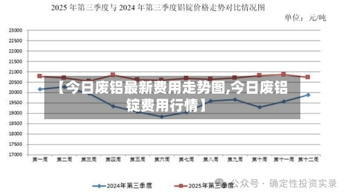 【今日废铝最新费用走势图,今日废铝锭费用行情】