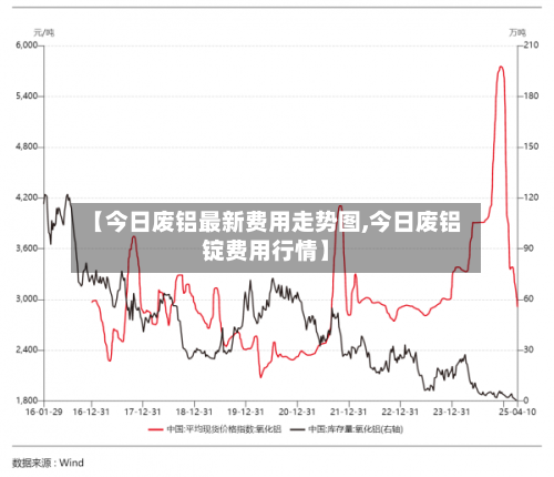 【今日废铝最新费用走势图,今日废铝锭费用行情】-第2张图片