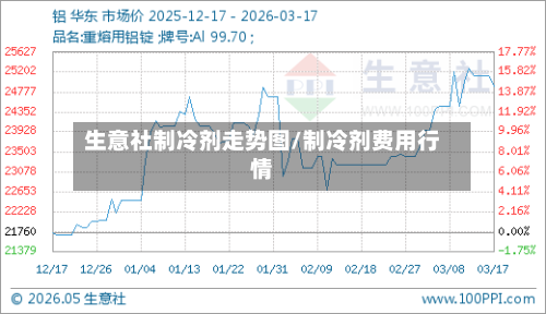 生意社制冷剂走势图/制冷剂费用行情-第3张图片