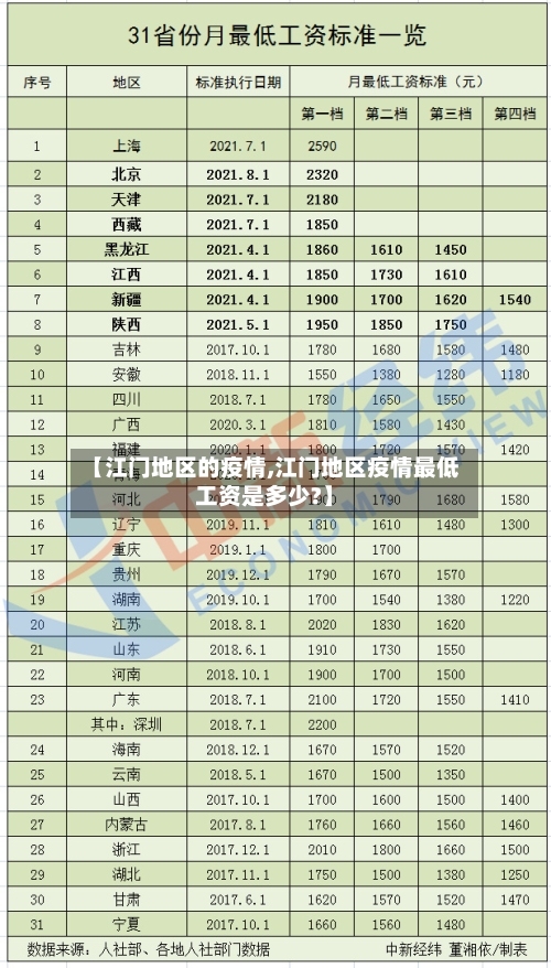 【江门地区的疫情,江门地区疫情最低工资是多少?】-第2张图片