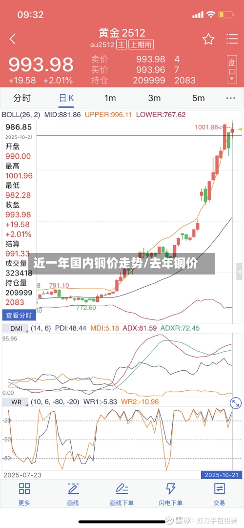 近一年国内铜价走势/去年铜价-第3张图片