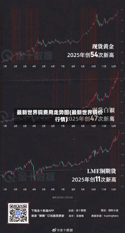 最新世界铜费用走势图(最新世界铜价行情)