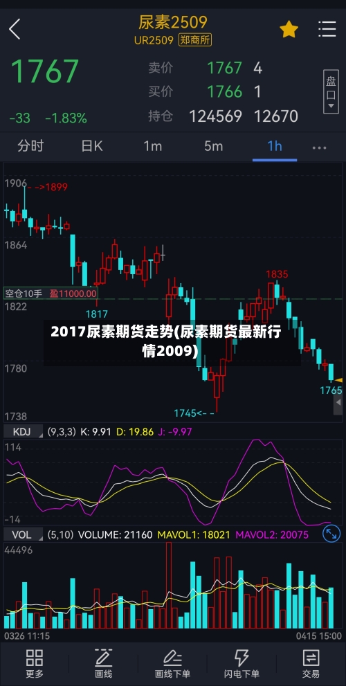 2017尿素期货走势(尿素期货最新行情2009)-第3张图片