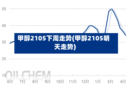 甲醇2105下周走势(甲醇2105明天走势)
