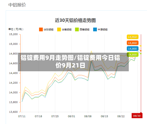 铝锭费用9月走势图/铝锭费用今日铝价9月21日-第3张图片