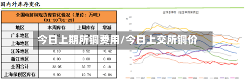 今日上期所铜费用/今日上交所铜价