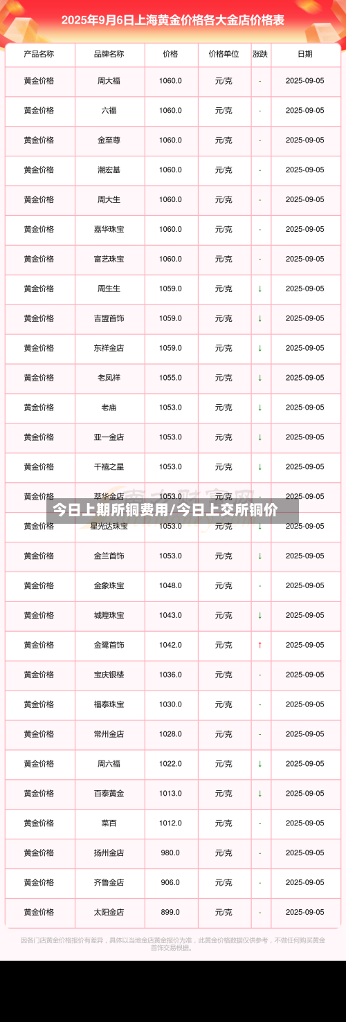 今日上期所铜费用/今日上交所铜价-第2张图片