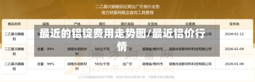 最近的铝锭费用走势图/最近铝价行情