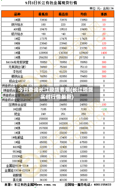 今日查询长江现货费用(长江现货实时行情最新)-第3张图片