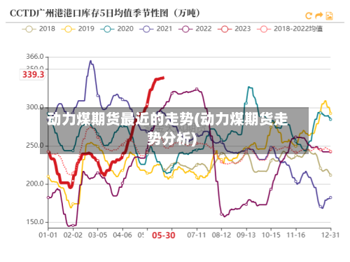 动力煤期货最近的走势(动力煤期货走势分析)