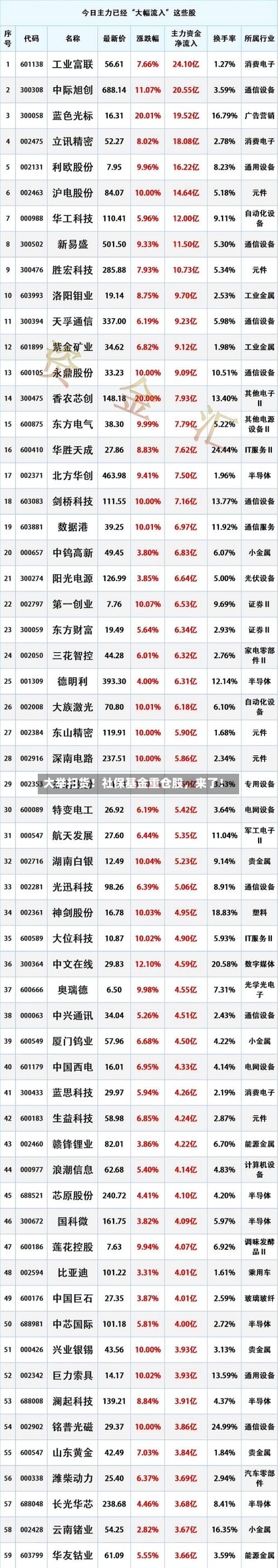 大举扫货！社保基金重仓股，来了！-第2张图片