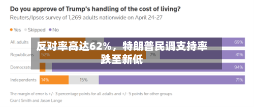 反对率高达62%，特朗普民调支持率跌至新低-第2张图片
