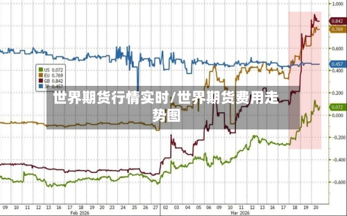 世界期货行情实时/世界期货费用走势图