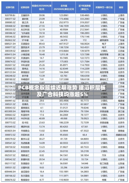 PCB概念股延续近期涨势 建滔积层板及广合科技均涨超5%-第2张图片