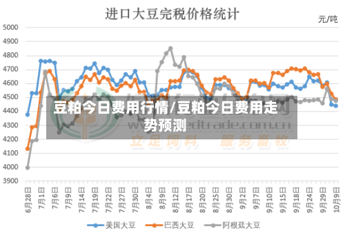 豆粕今日费用行情/豆粕今日费用走势预测-第2张图片