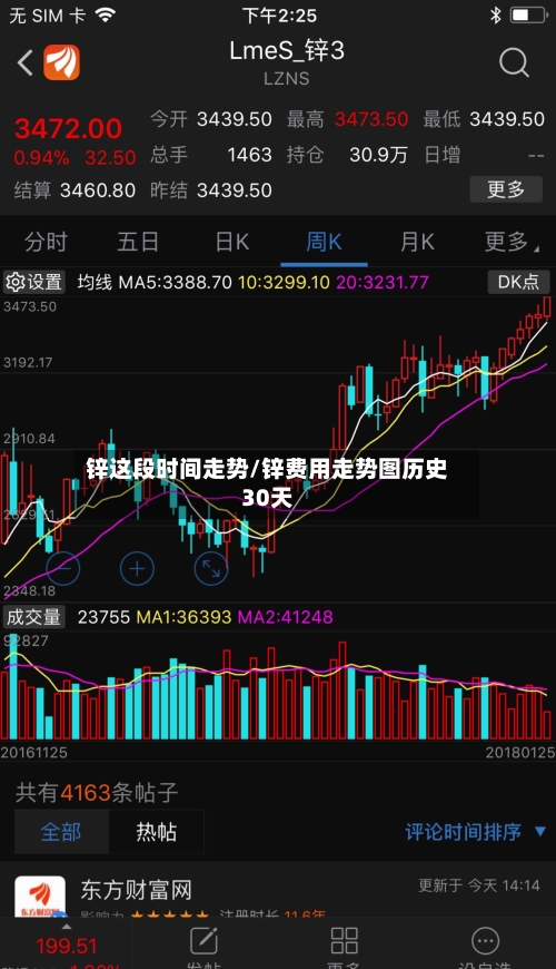 锌这段时间走势/锌费用走势图历史30天-第3张图片