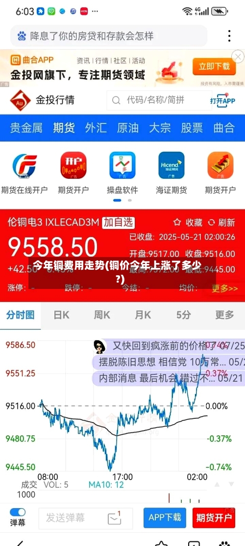 今年铜费用走势(铜价今年上涨了多少?)-第2张图片