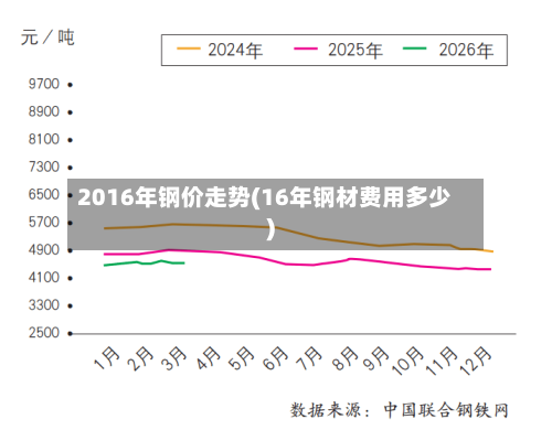 2016年钢价走势(16年钢材费用多少)-第3张图片
