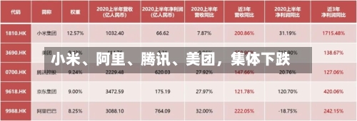 小米、阿里	、腾讯、美团	，集体下跌-第2张图片