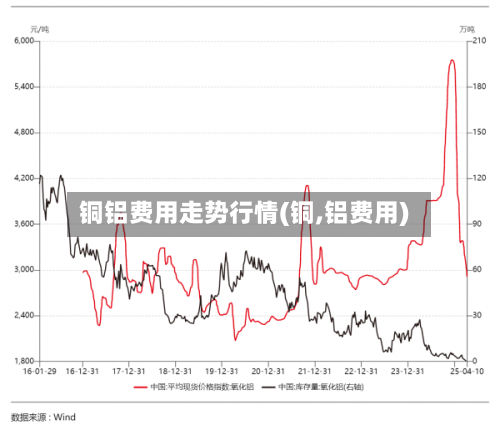 铜铝费用走势行情(铜,铝费用)-第3张图片