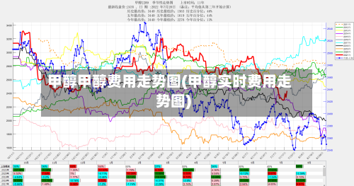 甲醇甲醇费用走势图(甲醇实时费用走势图)