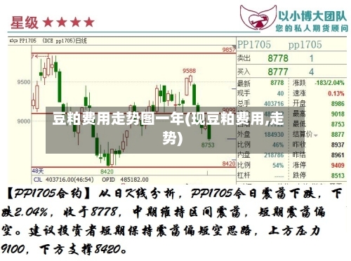豆粕费用走势图一年(现豆粕费用,走势)