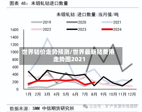 世界钴价走势预测/世界最新钴费用走势图2021-第2张图片