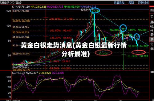 黄金白银走势消息(黄金白银最新行情分析最准)-第2张图片