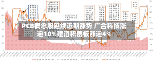 PCB概念股延续近期涨势 广合科技涨逾10%建滔积层板涨逾4%