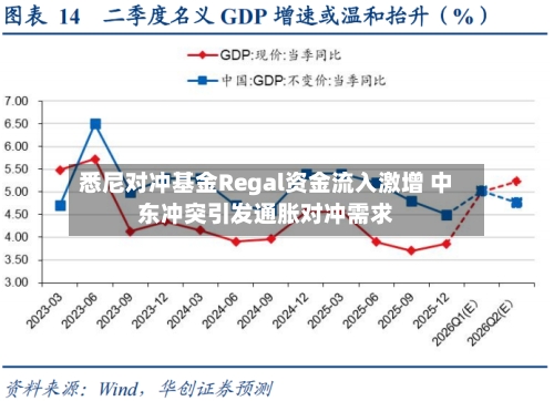 悉尼对冲基金Regal资金流入激增 中东冲突引发通胀对冲需求