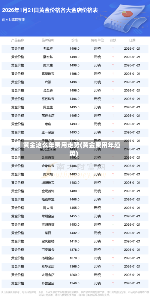 黄金这么年费用走势(黄金费用年趋势)