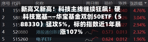 新高又新高！科技主线继续狂飙！硬科技宽基——华宝基金双创50ETF（588330）猛攻5%，标的指数近1年暴涨107%