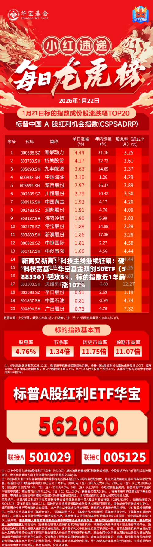 新高又新高！科技主线继续狂飙！硬科技宽基——华宝基金双创50ETF（588330）猛攻5%	，标的指数近1年暴涨107%-第2张图片