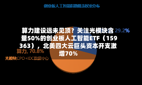 算力建设远未见顶？关注光模块含量50%的创业板人工智能ETF（159363）	，北美四大云巨头资本开支激增70%-第2张图片
