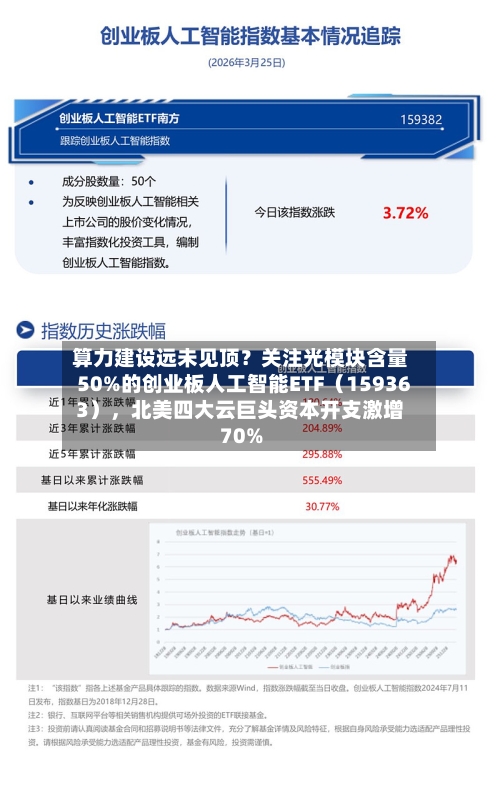算力建设远未见顶？关注光模块含量50%的创业板人工智能ETF（159363），北美四大云巨头资本开支激增70%-第3张图片