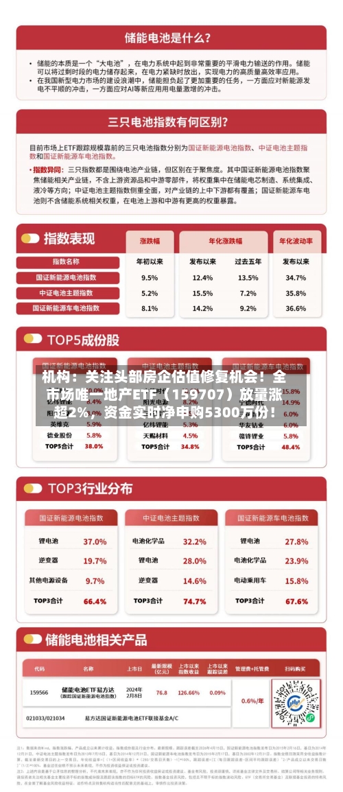 机构：关注头部房企估值修复机会！全市场唯一地产ETF（159707）放量涨超2%	，资金实时净申购5300万份！-第2张图片