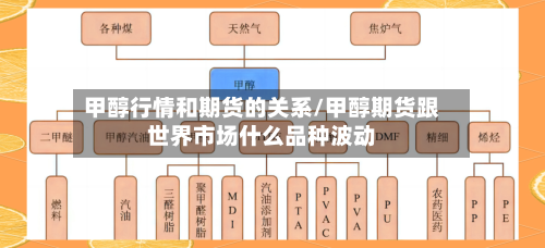 甲醇行情和期货的关系/甲醇期货跟世界市场什么品种波动-第2张图片