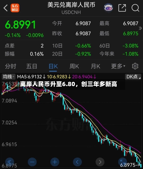 离岸人民币升至6.80，创三年多新高