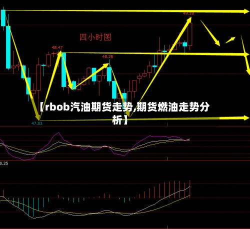 【rbob汽油期货走势,期货燃油走势分析】