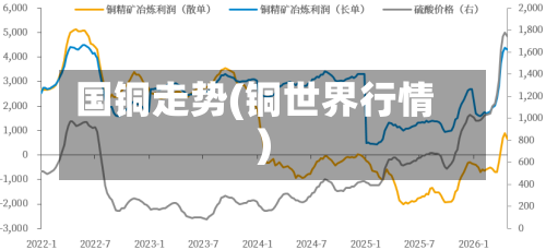 国铜走势(铜世界行情)-第2张图片