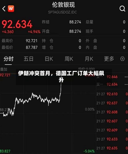 伊朗冲突首月	，德国工厂订单大幅飙升-第2张图片