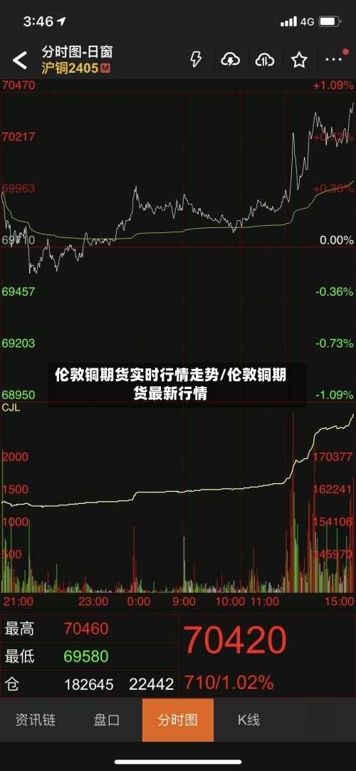 伦敦铜期货实时行情走势/伦敦铜期货最新行情