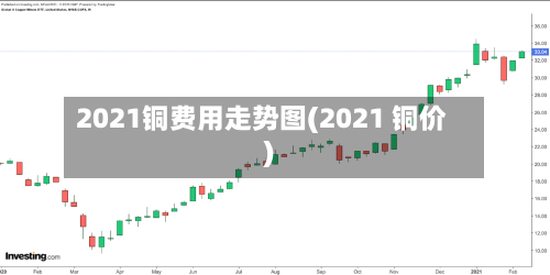 2021铜费用走势图(2021 铜价)