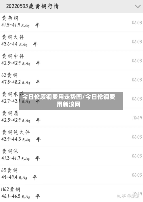 今日伦废铜费用走势图/今日伦铜费用新浪网