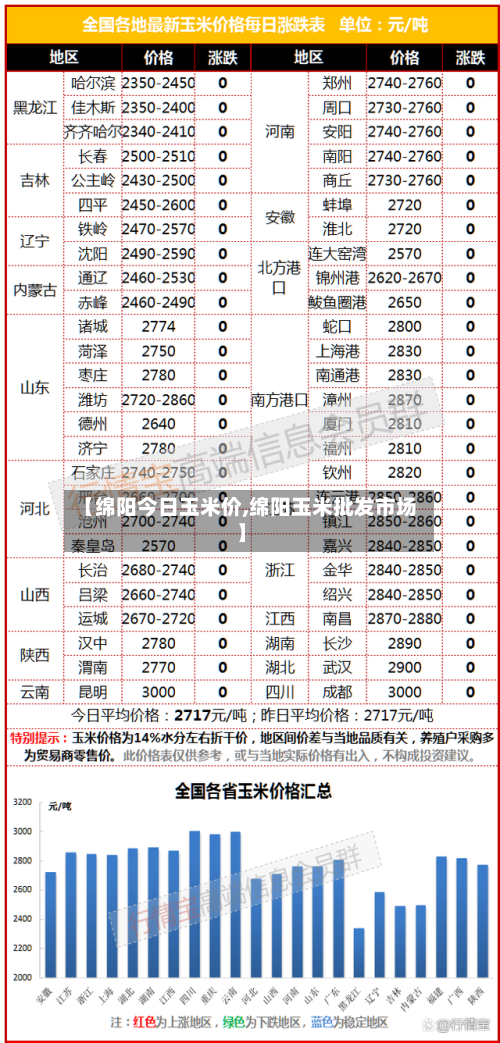 【绵阳今日玉米价,绵阳玉米批发市场】