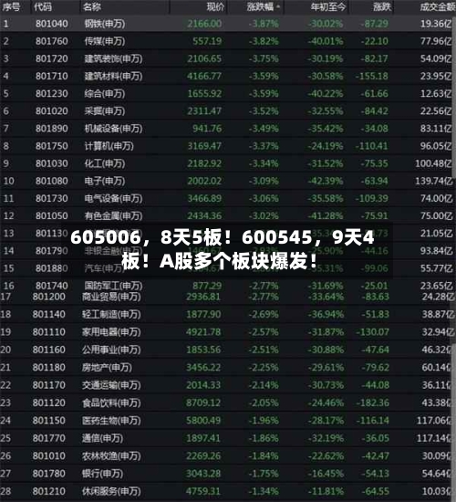 605006	，8天5板！600545，9天4板！A股多个板块爆发！-第3张图片