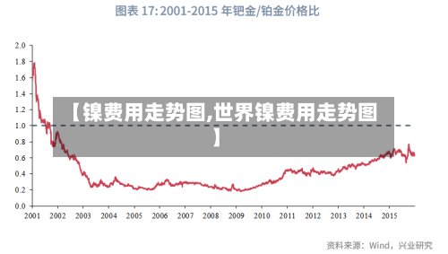 【镍费用走势图,世界镍费用走势图】