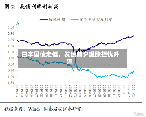 日本国债走低	，发债前夕通胀担忧升温-第2张图片
